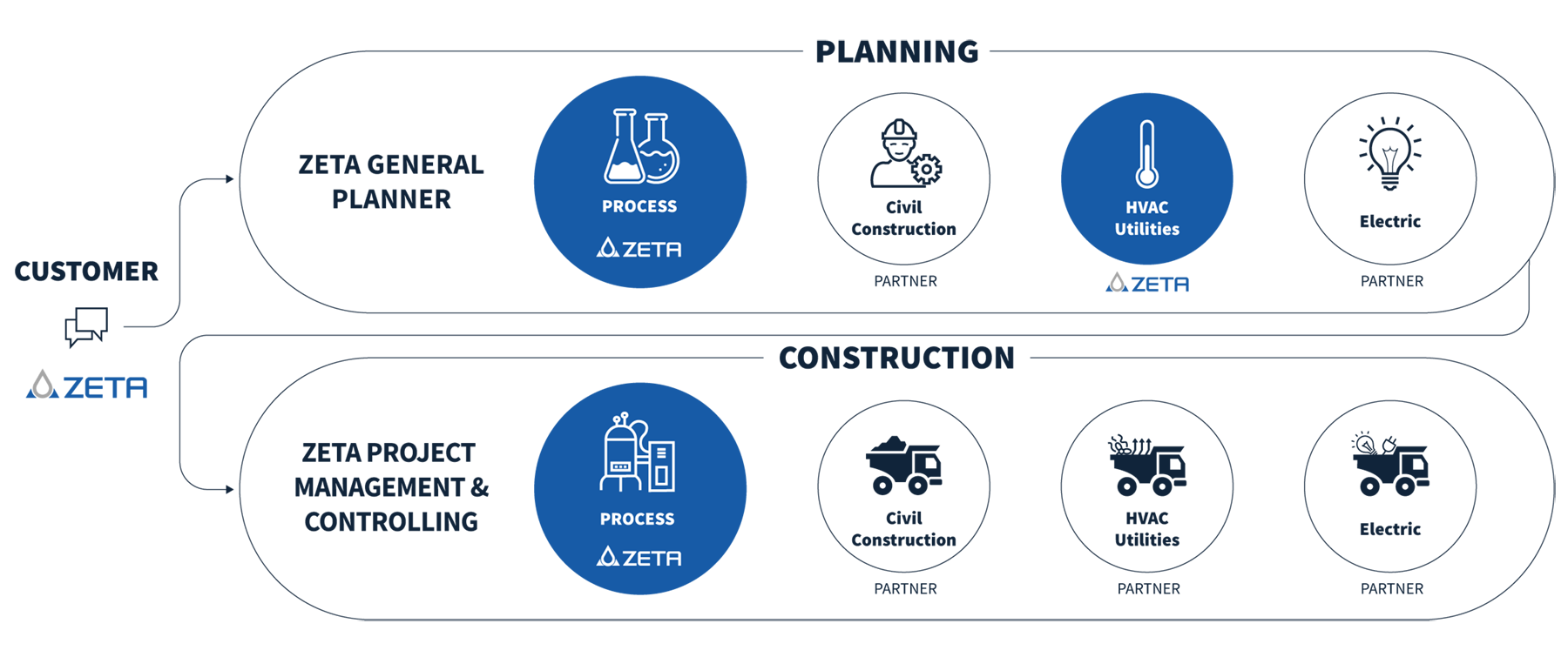 Graphic scheme of general planning and project management at ZETA