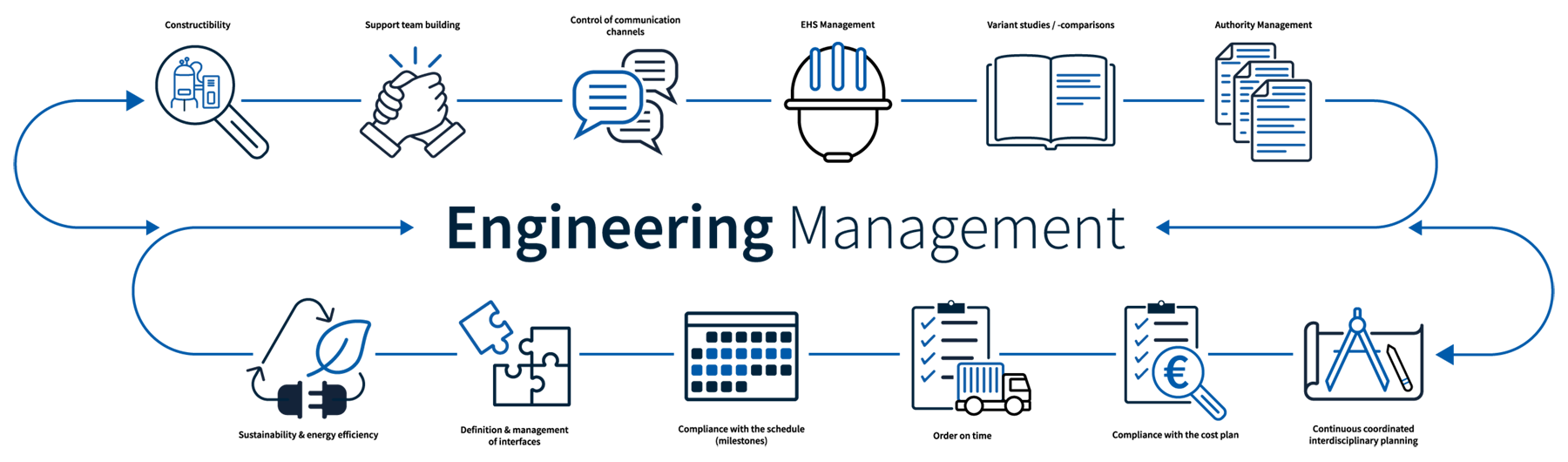 Graphic scheme explaining engineering management, using icons