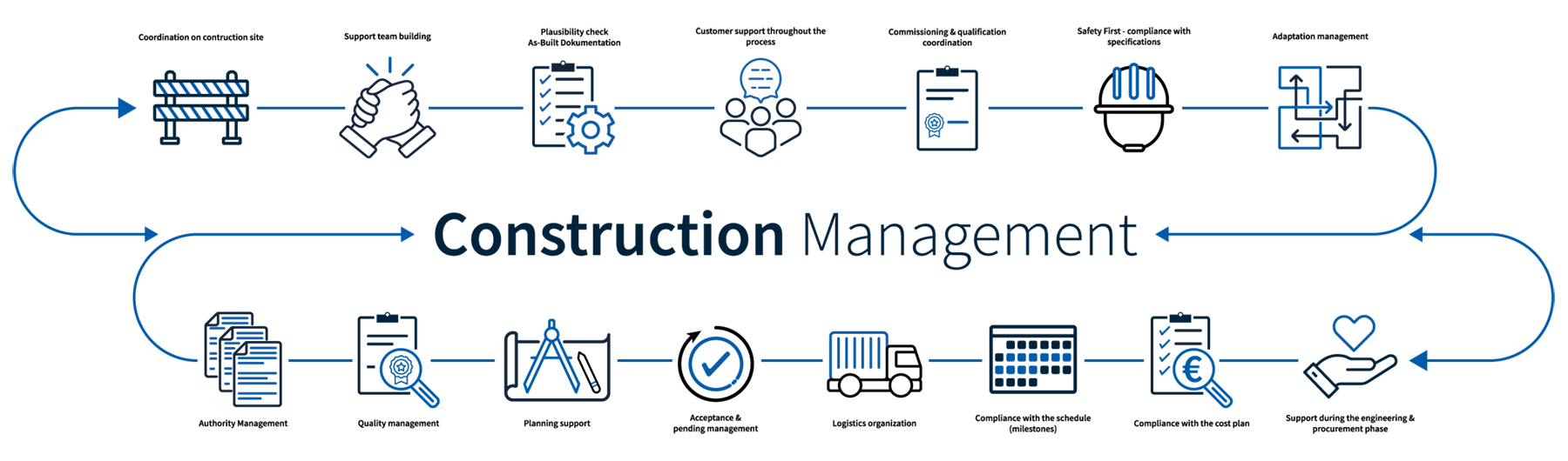 Graphic representation of the organization of construction management, with icons